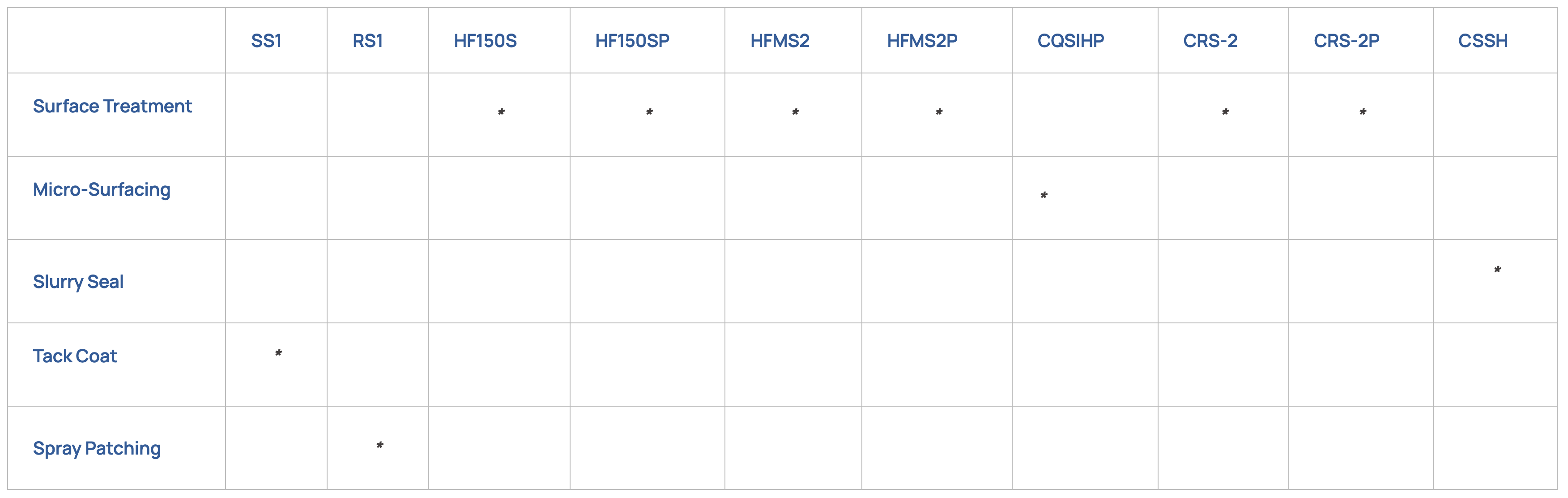 Asphaltic Emulsion Manufacturing Chart