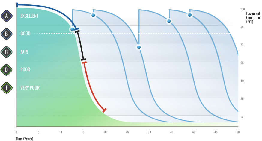 Pavement Preservation & Road Rehabilitation Chart